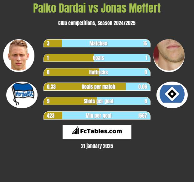 Palko Dardai vs Jonas Meffert h2h player stats