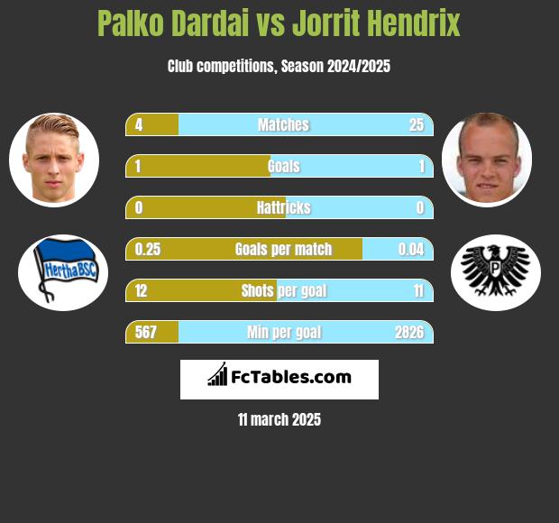 Palko Dardai vs Jorrit Hendrix h2h player stats