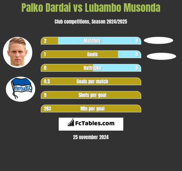 Palko Dardai vs Lubambo Musonda h2h player stats