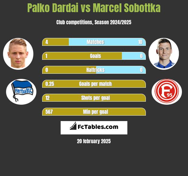 Palko Dardai vs Marcel Sobottka h2h player stats