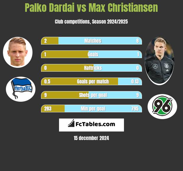 Palko Dardai vs Max Christiansen h2h player stats