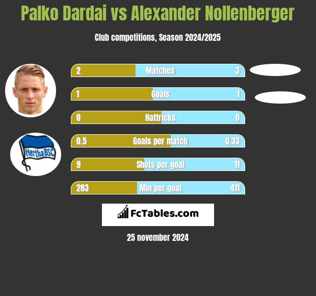 Palko Dardai vs Alexander Nollenberger h2h player stats