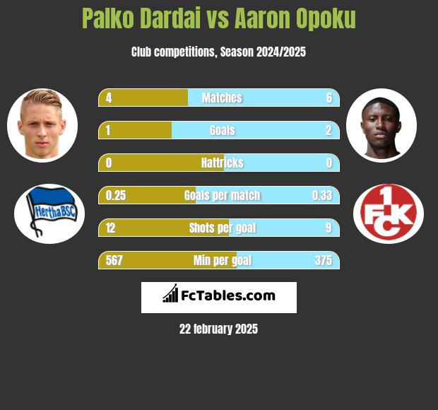 Palko Dardai vs Aaron Opoku h2h player stats