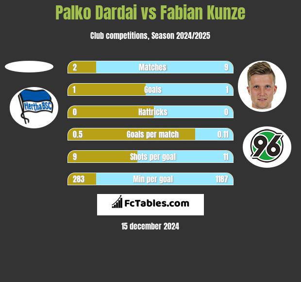 Palko Dardai vs Fabian Kunze h2h player stats