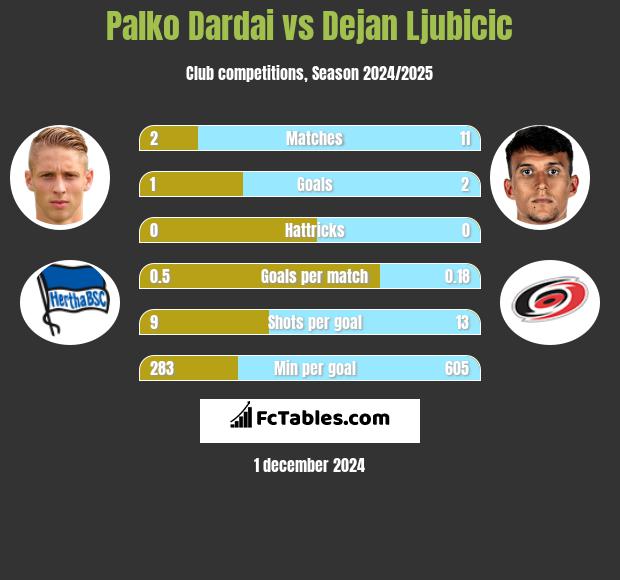 Palko Dardai vs Dejan Ljubicic h2h player stats