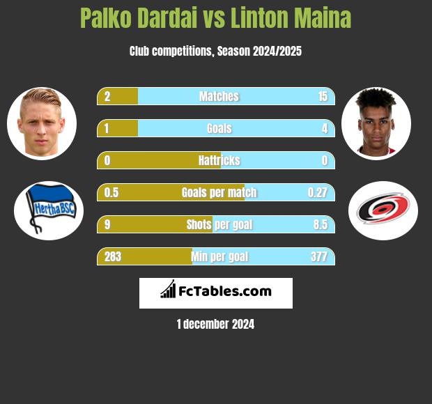 Palko Dardai vs Linton Maina h2h player stats