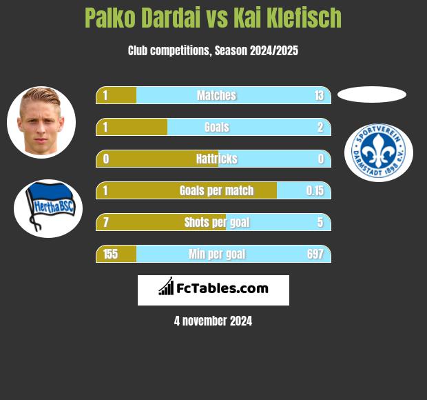 Palko Dardai vs Kai Klefisch h2h player stats