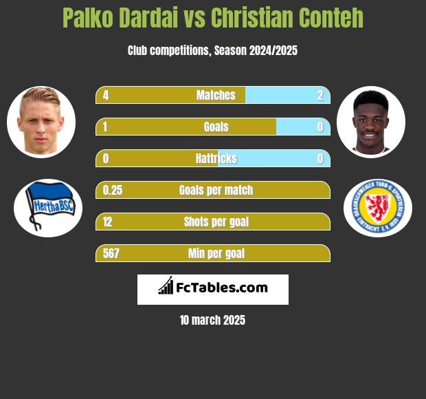 Palko Dardai vs Christian Conteh h2h player stats