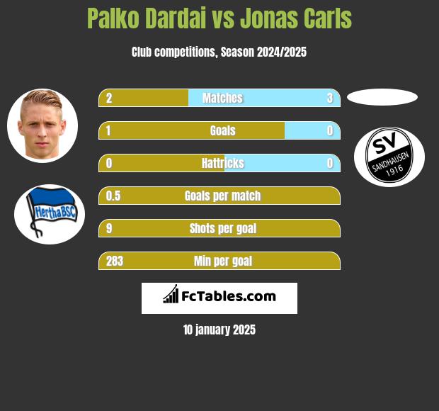 Palko Dardai vs Jonas Carls h2h player stats