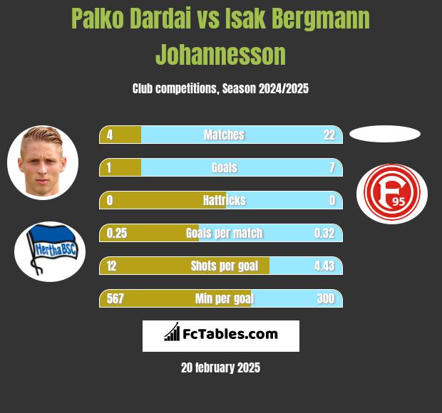 Palko Dardai vs Isak Bergmann Johannesson h2h player stats