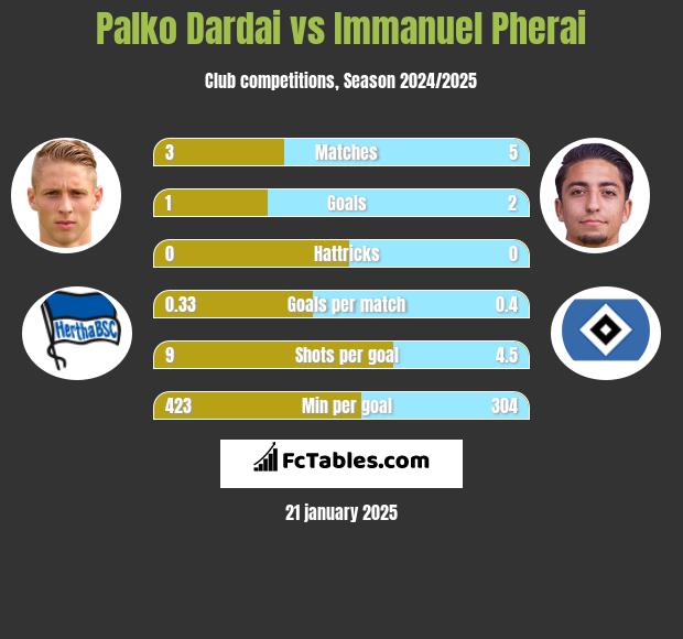 Palko Dardai vs Immanuel Pherai h2h player stats