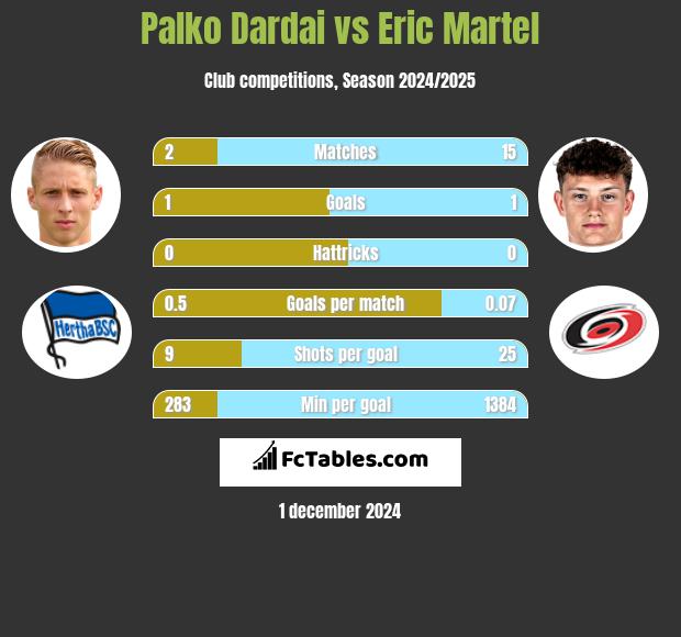 Palko Dardai vs Eric Martel h2h player stats