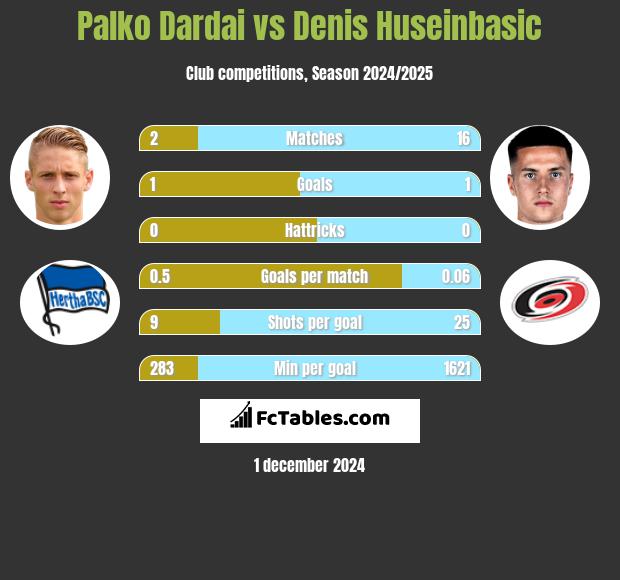 Palko Dardai vs Denis Huseinbasic h2h player stats