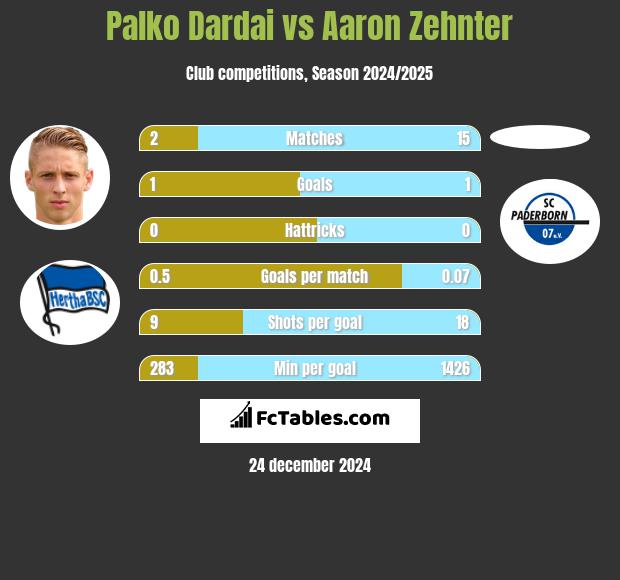 Palko Dardai vs Aaron Zehnter h2h player stats