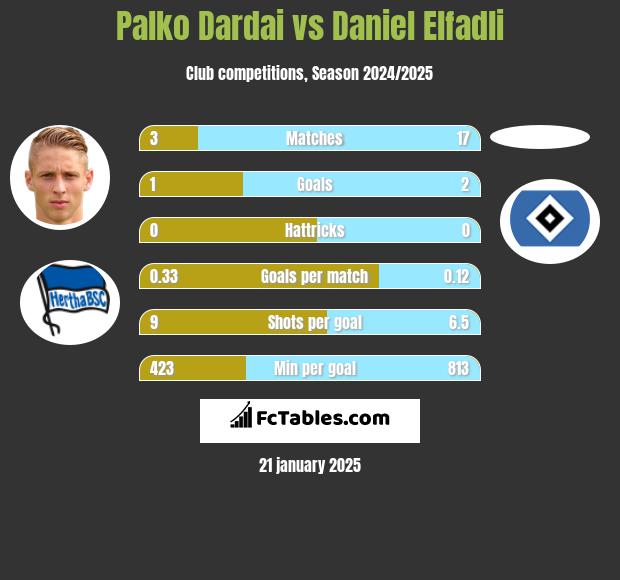 Palko Dardai vs Daniel Elfadli h2h player stats