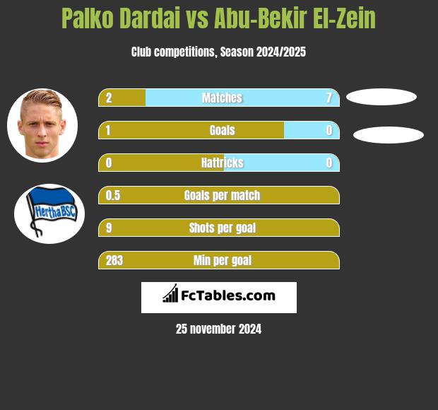 Palko Dardai vs Abu-Bekir El-Zein h2h player stats