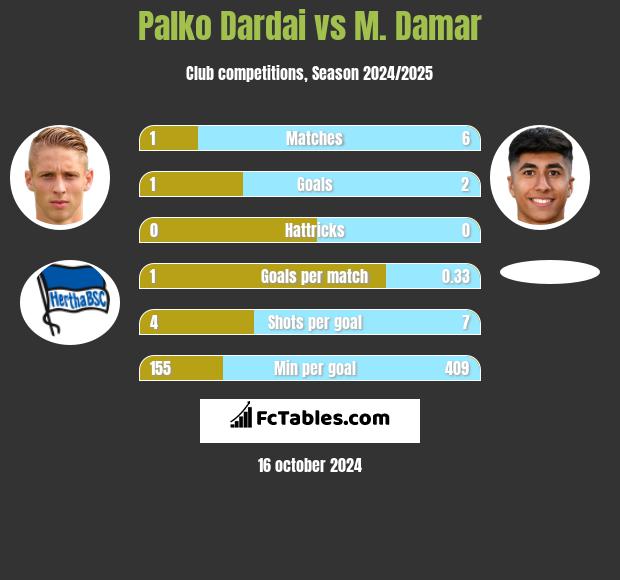 Palko Dardai vs M. Damar h2h player stats