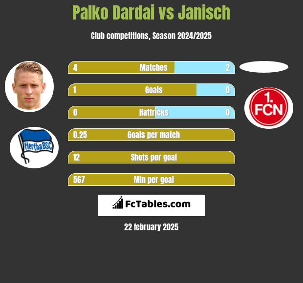 Palko Dardai vs Janisch h2h player stats