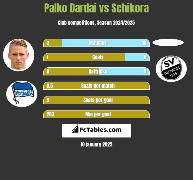 Palko Dardai vs Schikora h2h player stats