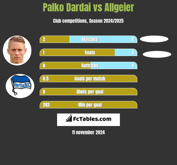 Palko Dardai vs Allgeier h2h player stats