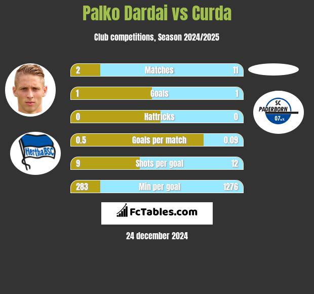 Palko Dardai vs Curda h2h player stats