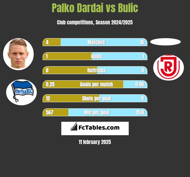 Palko Dardai vs Bulic h2h player stats