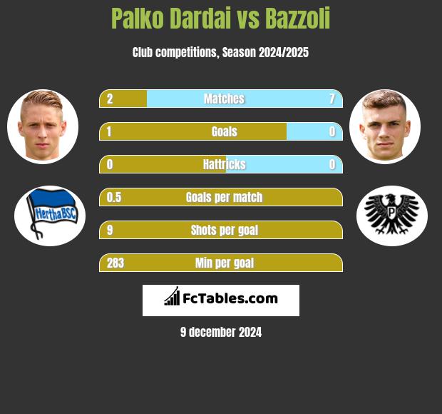 Palko Dardai vs Bazzoli h2h player stats