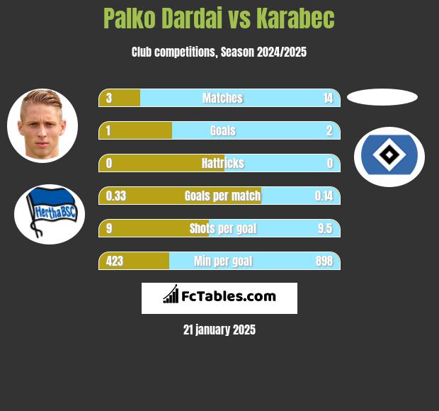 Palko Dardai vs Karabec h2h player stats