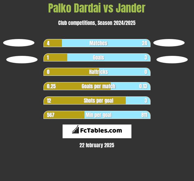 Palko Dardai vs Jander h2h player stats