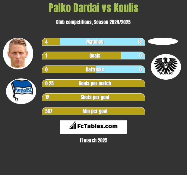 Palko Dardai vs Koulis h2h player stats