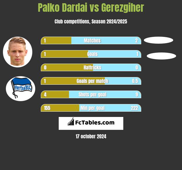 Palko Dardai vs Gerezgiher h2h player stats