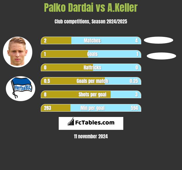 Palko Dardai vs A.Keller h2h player stats