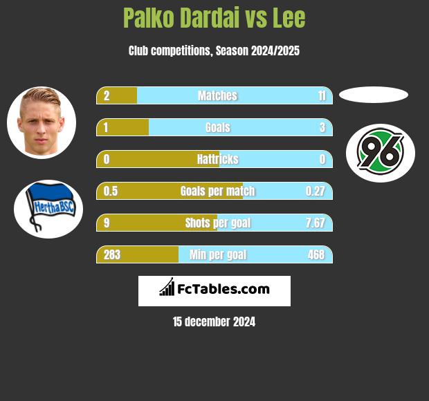 Palko Dardai vs Lee h2h player stats