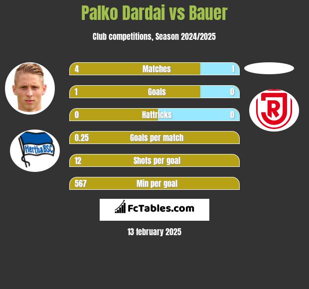 Palko Dardai vs Bauer h2h player stats