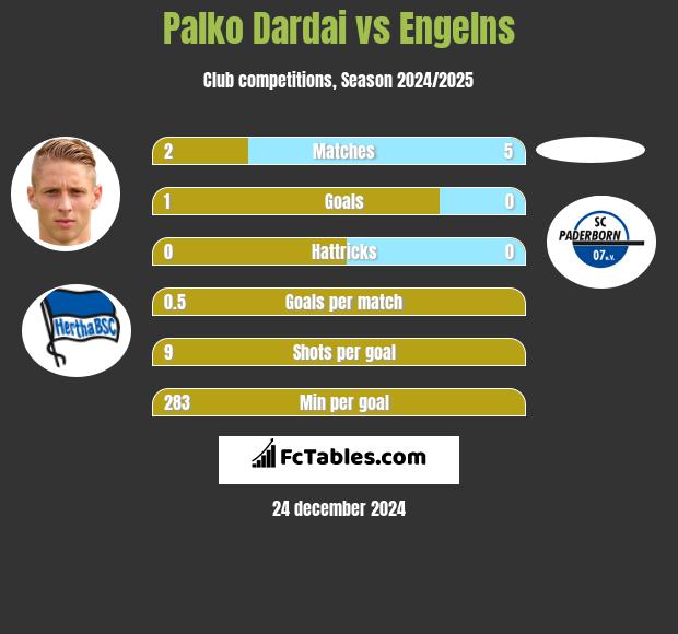 Palko Dardai vs Engelns h2h player stats