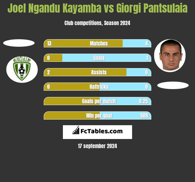 Joel Ngandu Kayamba vs Giorgi Pantsulaia h2h player stats