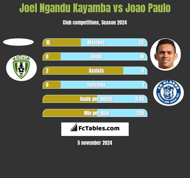 Joel Ngandu Kayamba vs Joao Paulo h2h player stats