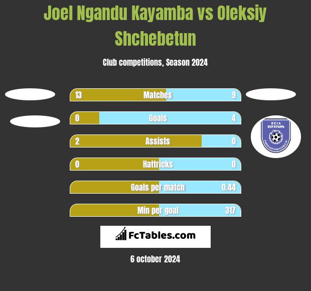 Joel Ngandu Kayamba vs Oleksiy Shchebetun h2h player stats