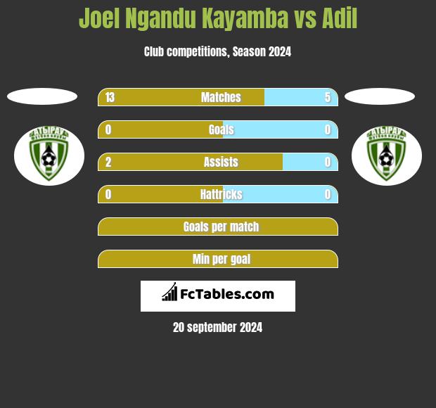 Joel Ngandu Kayamba vs Adil h2h player stats