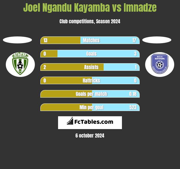 Joel Ngandu Kayamba vs Imnadze h2h player stats