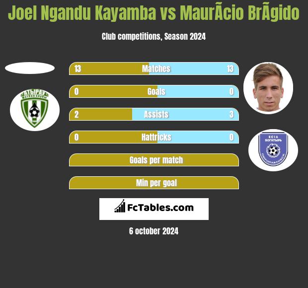 Joel Ngandu Kayamba vs MaurÃ­cio BrÃ­gido h2h player stats