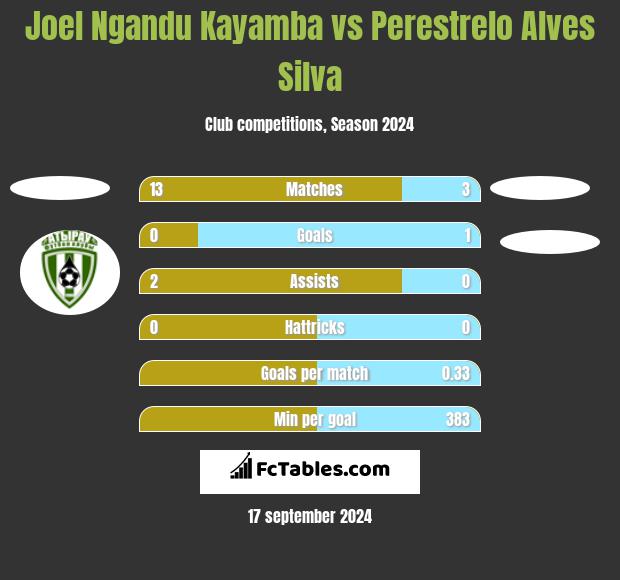 Joel Ngandu Kayamba vs Perestrelo Alves Silva h2h player stats