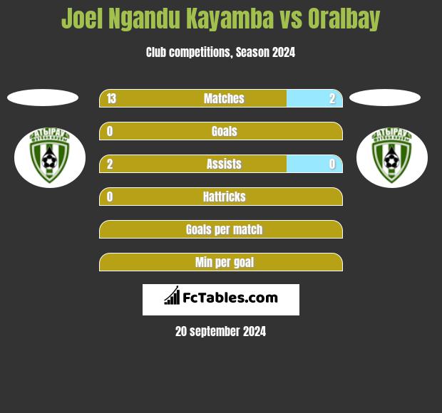 Joel Ngandu Kayamba vs Oralbay h2h player stats