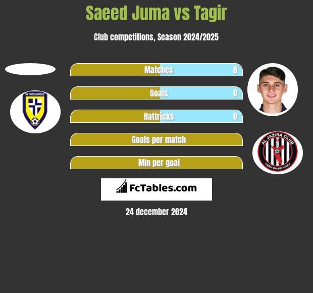 Saeed Juma vs Tagir h2h player stats