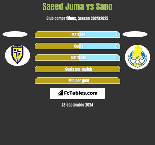 Saeed Juma vs Sano h2h player stats