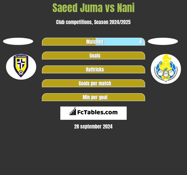 Saeed Juma vs Nani h2h player stats