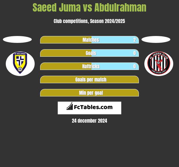 Saeed Juma vs Abdulrahman h2h player stats