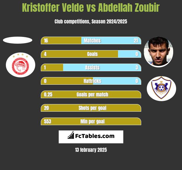 Kristoffer Velde vs Abdellah Zoubir h2h player stats