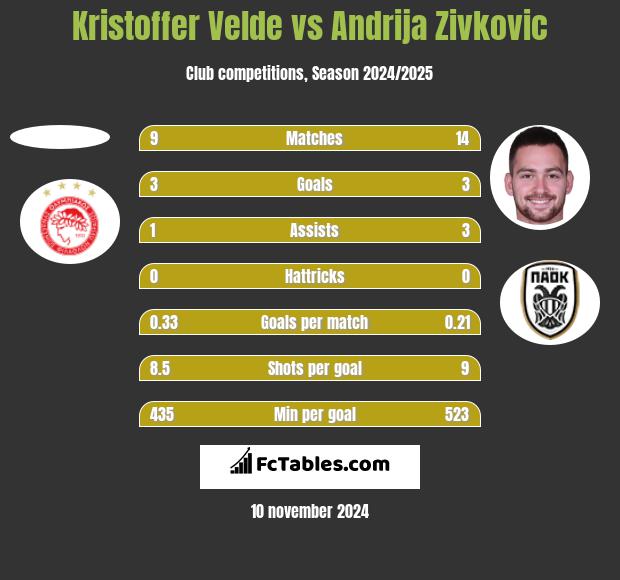 Kristoffer Velde vs Andrija Zivkovic h2h player stats