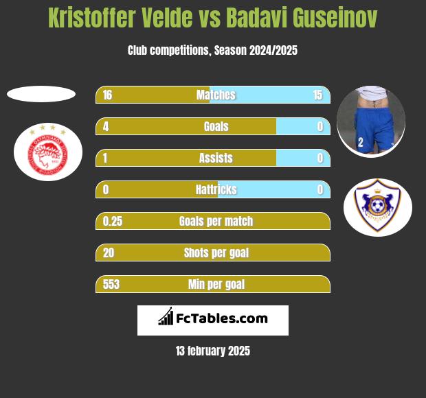 Kristoffer Velde vs Badavi Guseinov h2h player stats